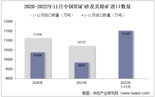 2022年11月中国铝矿砂及其精矿进口数量、进口金额及进口均价统计分析