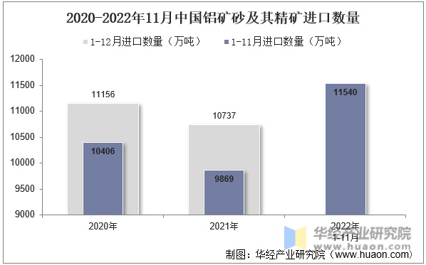 2020-2022年11月中国铝矿砂及其精矿进口数量