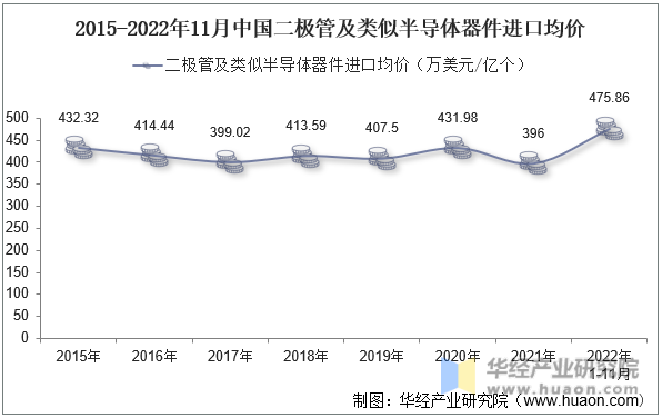 2015-2022年11月中国二极管及类似半导体器件进口均价