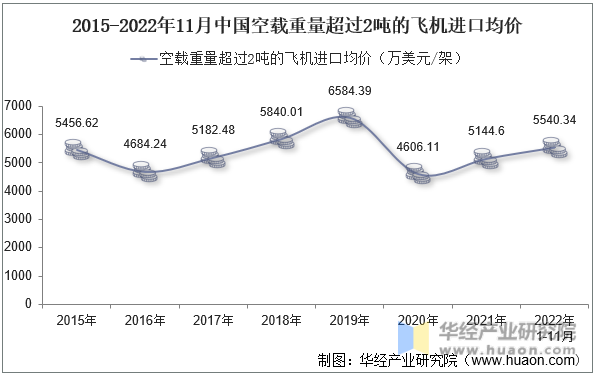 2015-2022年11月中国空载重量超过2吨的飞机进口均价