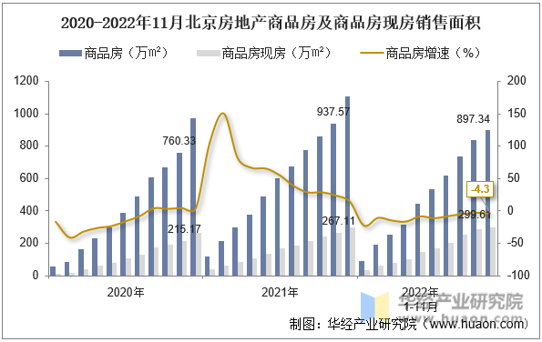 2020-2022年11月北京房地产商品房及商品房现房销售面积