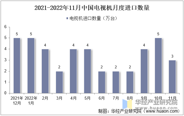 2021-2022年11月中国电视机月度进口数量