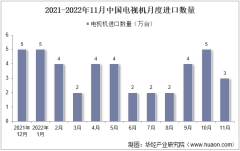 2022年11月中國電視機進口數量、進口金額及進口均價統計分析