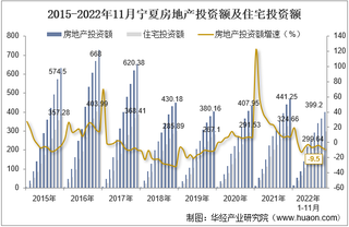 2022年11月宁夏房地产投资、施工面积及销售情况统计分析