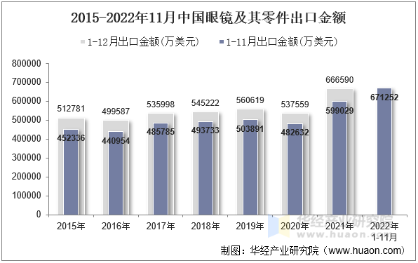 2015-2022年11月中国眼镜及其零件出口金额