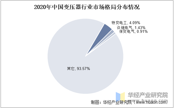 2020年中国变压器行业市场格局分布情况