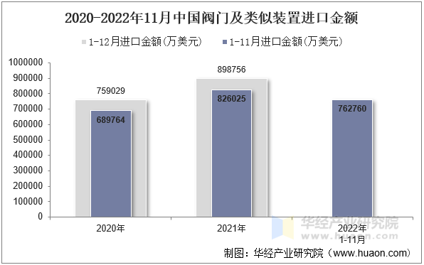 2020-2022年11月中国阀门及类似装置进口金额