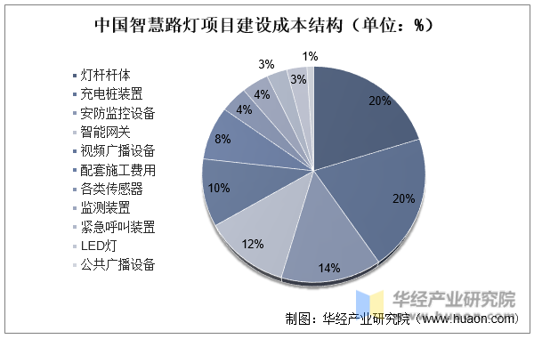 中国智慧路灯项目建设成本结构（单位：%）