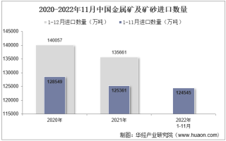 2022年11月中国金属矿及矿砂进口数量、进口金额及进口均价统计分析