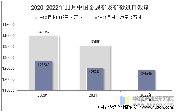 2020-2022年11月中国金属矿及矿砂进口数量