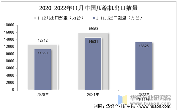 2020-2022年11月中国压缩机出口数量