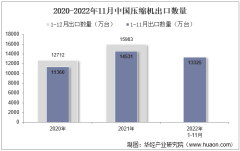2022年11月中國壓縮機出口數量、出口金額及出口均價統計分析