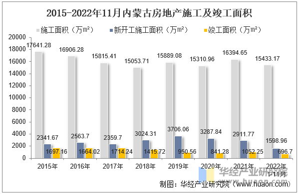 2015-2022年11月内蒙古房地产施工及竣工面积