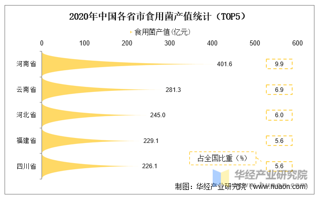 2020年中国各省市食用菌产值统计（TOP5）