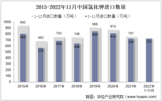 2022年11月中国氯化钾进口数量、进口金额及进口均价统计分析