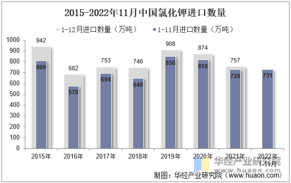 2015-2022年11月中国氯化钾进口数量