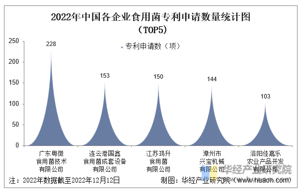 2022年中国各企业食用菌专利申请数量统计图（TOP5)