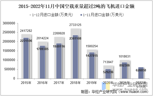 2015-2022年11月中国空载重量超过2吨的飞机进口金额