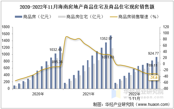 2020-2022年11月海南房地产商品住宅及商品住宅现房销售额