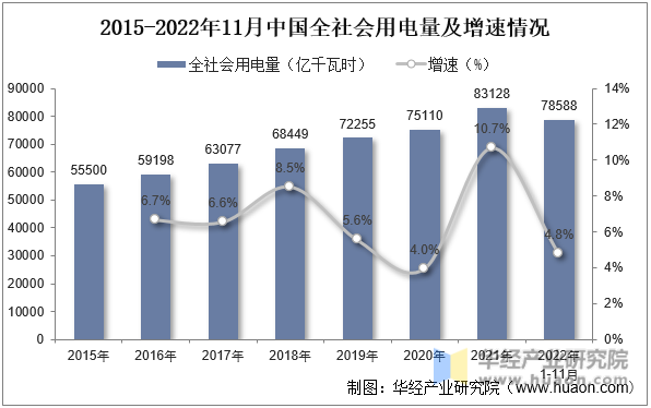 2015-2022年11月中国全社会用电量及增速情况