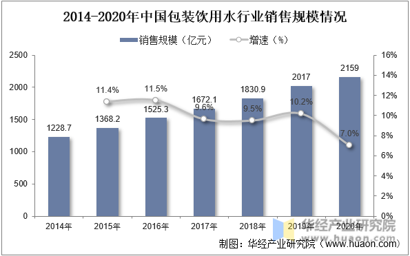 2014-2020年中国包装饮用水行业销售规模情况
