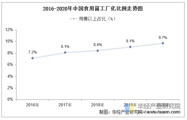 2016-2020年中国食用菌工厂化比例走势图