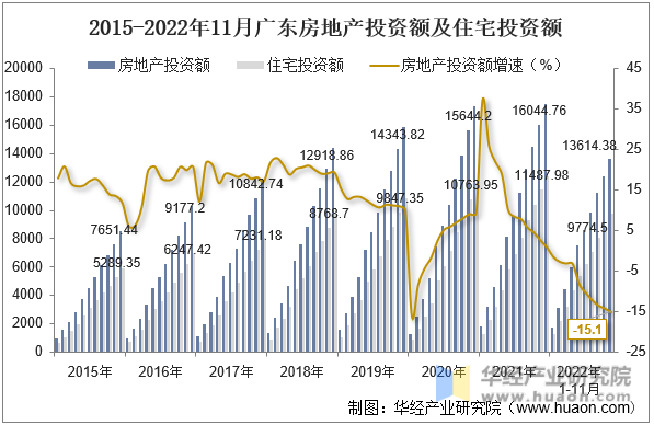 2015-2022年11月广东房地产投资额及住宅投资额