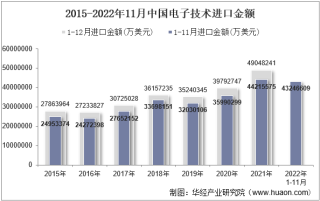 2022年11月中国电子技术进口金额统计分析
