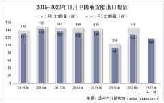 2022年11月中國液貨船出口數量、出口金額及出口均價統計分析