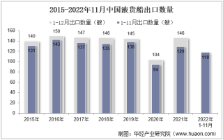 2022年11月中国液货船出口数量、出口金额及出口均价统计分析