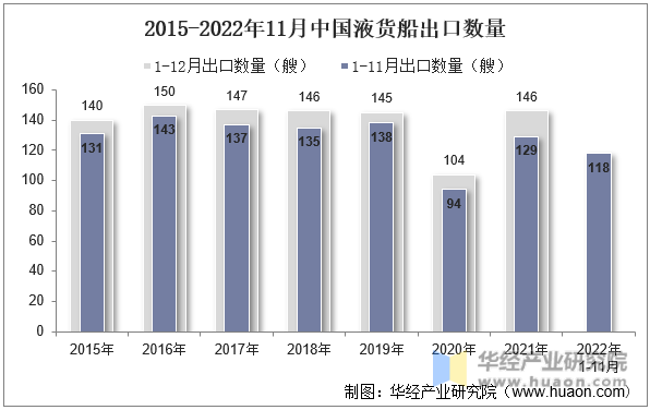 2015-2022年11月中国液货船出口数量