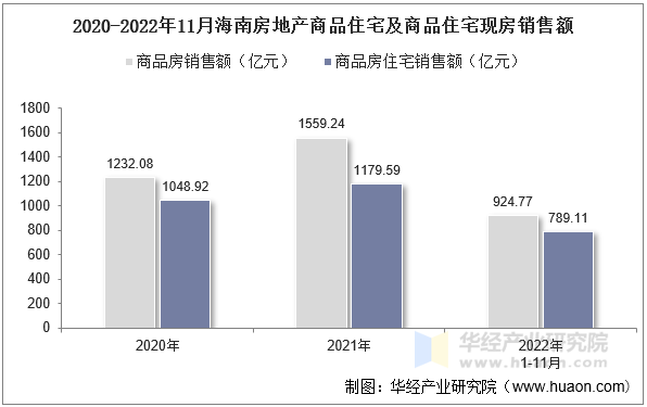 2020-2022年11月海南房地产商品住宅及商品住宅现房销售额