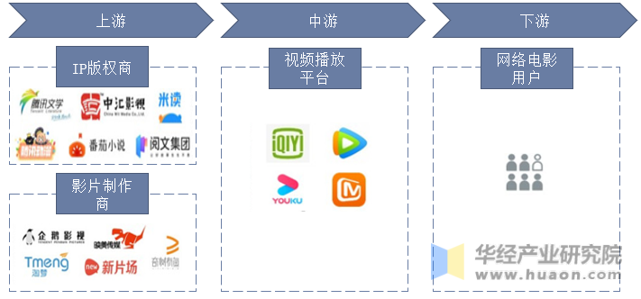中国网络电影行业产业链示意图