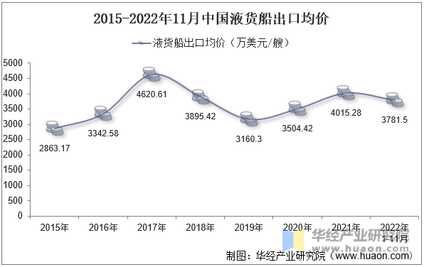 2015-2022年11月中国液货船出口均价