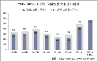 2022年11月中国稻谷及大米进口数量、进口金额及进口均价统计分析