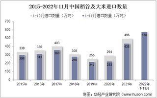 2022年11月中国稻谷及大米进口数量、进口金额及进口均价统计分析