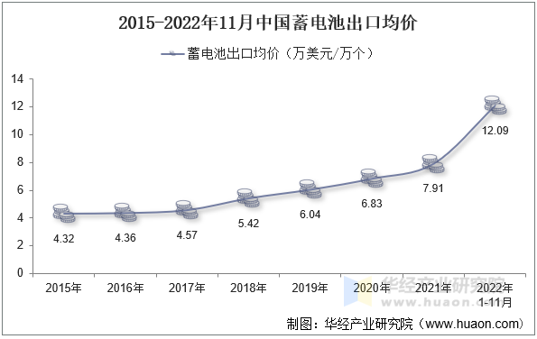 2015-2022年11月中国蓄电池出口均价