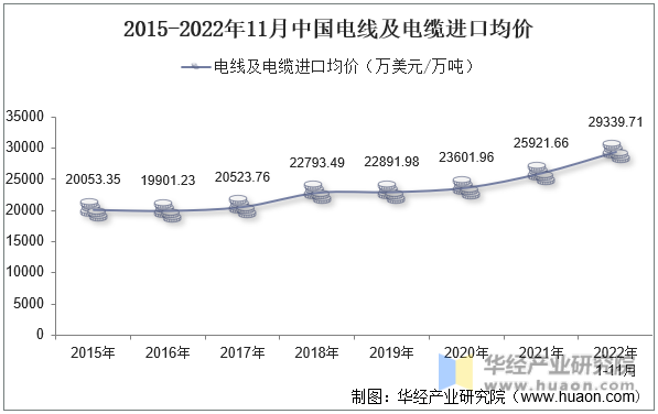 2015-2022年11月中国电线及电缆进口均价