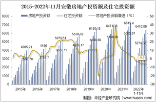 2022年11月安徽房地产投资、施工面积及销售情况统计分析