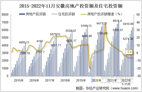 2015-2022年11月安徽房地产投资额及住宅投资额