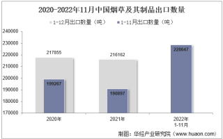 2022年11月中国烟草及其制品出口数量、出口金额及出口均价统计分析