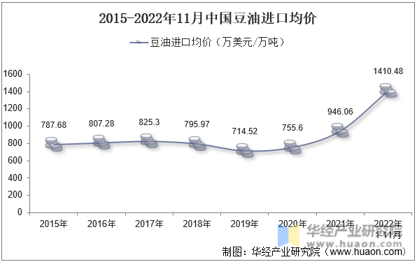 2015-2022年11月中国豆油进口均价