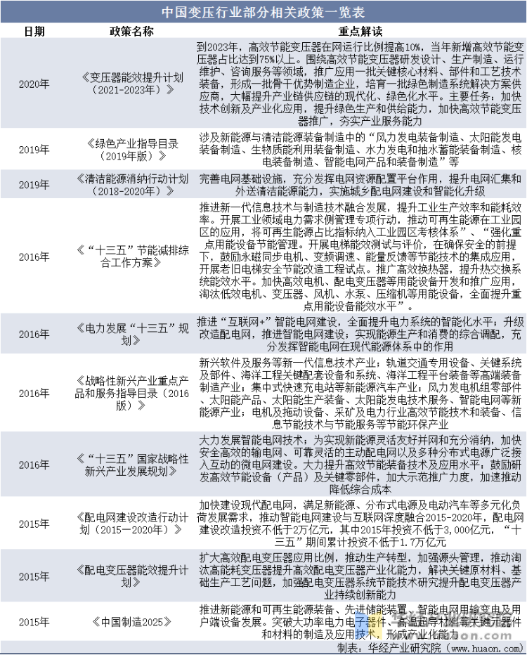 中国变压器行业部分相关政策一览表