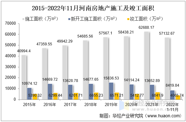 2015-2022年11月河南房地产施工及竣工面积