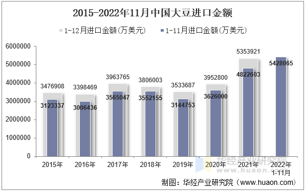 2015-2022年11月中国大豆进口金额