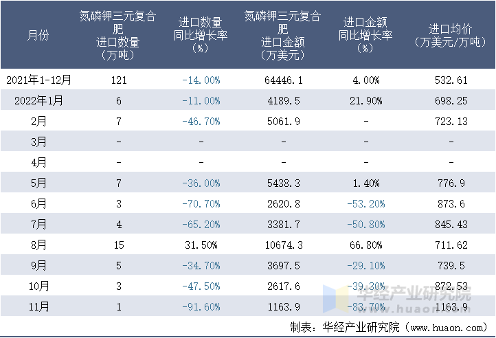 2021-2022年11月中国氮磷钾三元复合肥进口情况统计表
