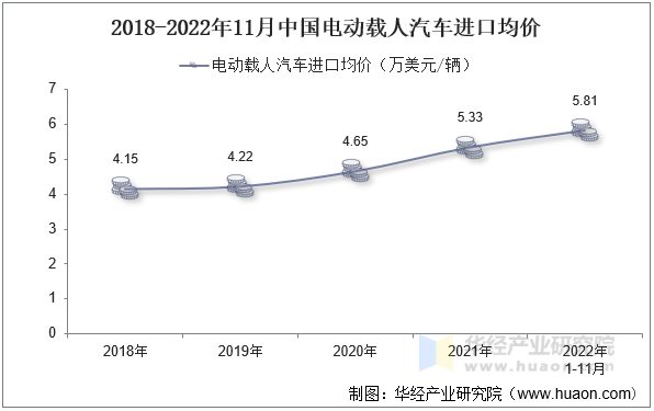 2018-2022年11月中国电动载人汽车进口均价