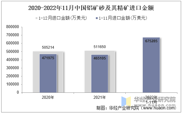 2020-2022年11月中国铝矿砂及其精矿进口金额