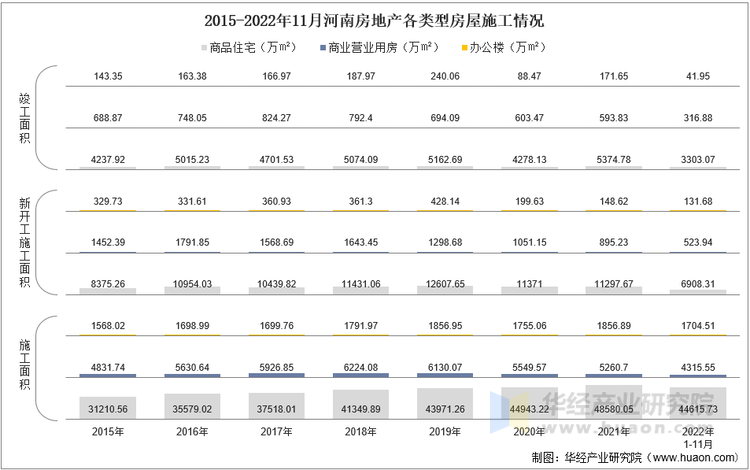 2015-2022年11月河南房地产各类型房屋施工情况