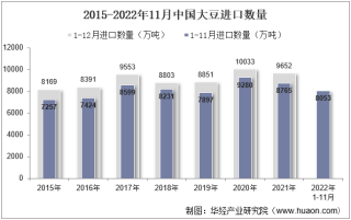 2022年11月中国大豆进口数量、进口金额及进口均价统计分析